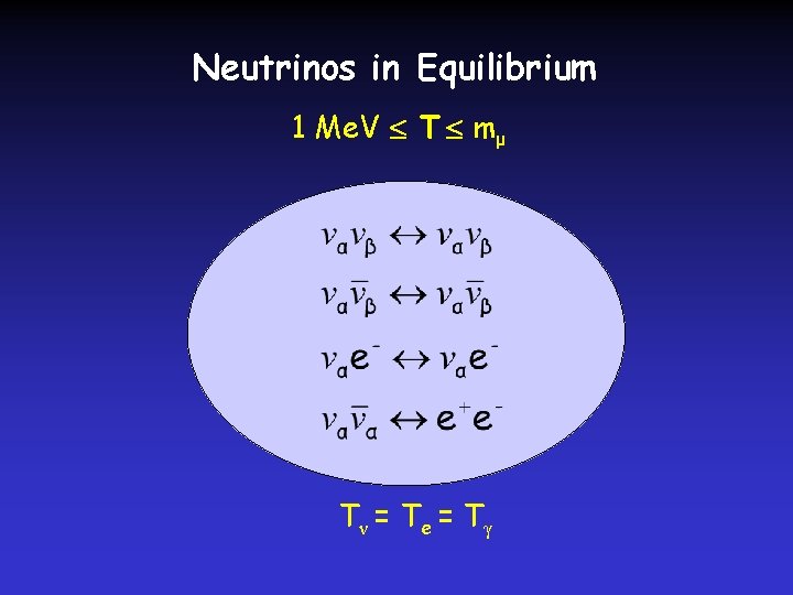 Neutrinos in Equilibrium 1 Me. V T mμ Tν = T e = Tγ