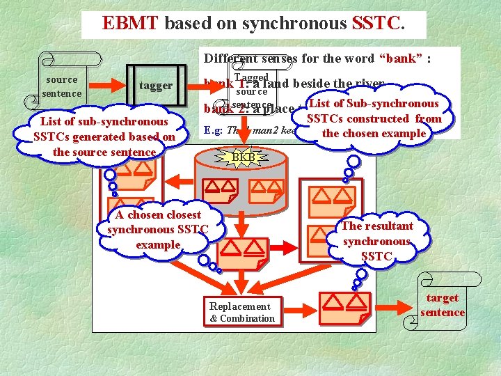 EBMT based on synchronous SSTC. Different senses for the word “bank” : source sentence