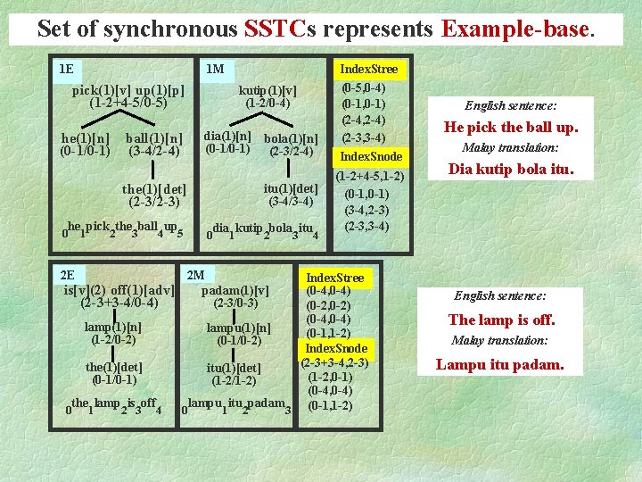Set of synchronous SSTCs represents Example-base. 1 E 1 M pick(1)[v] up(1)[p] (1 -2+4