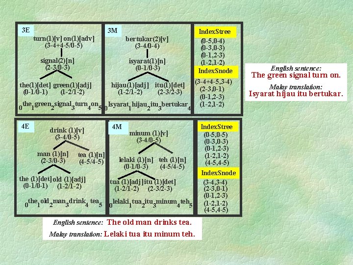 3 E 3 M turn(1)[v] on(1)[adv] (3 -4+4 -5/0 -5) Index. Stree (0 -5,
