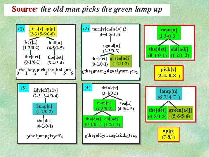 Source: Source the old man picks the green lamp up (1) pick[v] up[p] (2