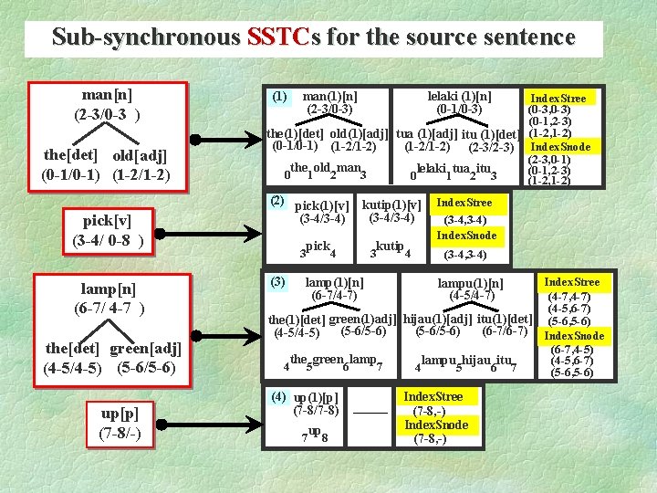 Sub-synchronous SSTCs for the source sentence man[n] (2 -3/0 -3 ) the[det] old[adj] (0