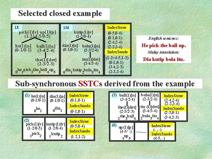 Selected closed example 1 E 1 M pick(1)[v] up(1)[p] (1 -2+4 -5/0 -5) he(1)[n]