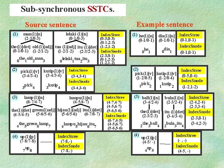 Sub-synchronous SSTCs. Example sentence Source sentence (1) man(1)[n] (2 -3/0 -3) lelaki (1)[n] (0