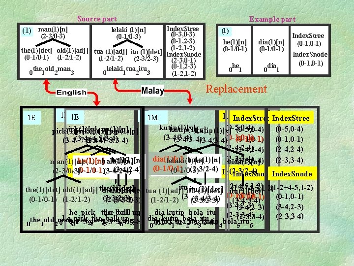 Source part Example part Index. Stree (0 -3, 0 -3) (2 -3/0 -3) (0