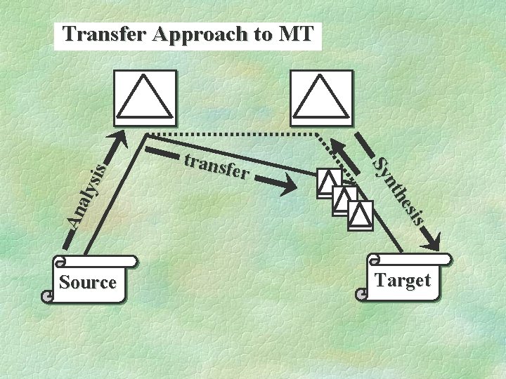 Source transf er sis he nt Sy An aly sis Transfer Approach to MT