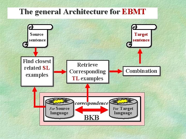 The general Architecture for EBMT Source sentence Target sentence Find closest related SL examples