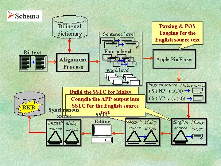 ØSchema Bilingual dictionary Sentence level Parsing & POS Tagging for the English source text