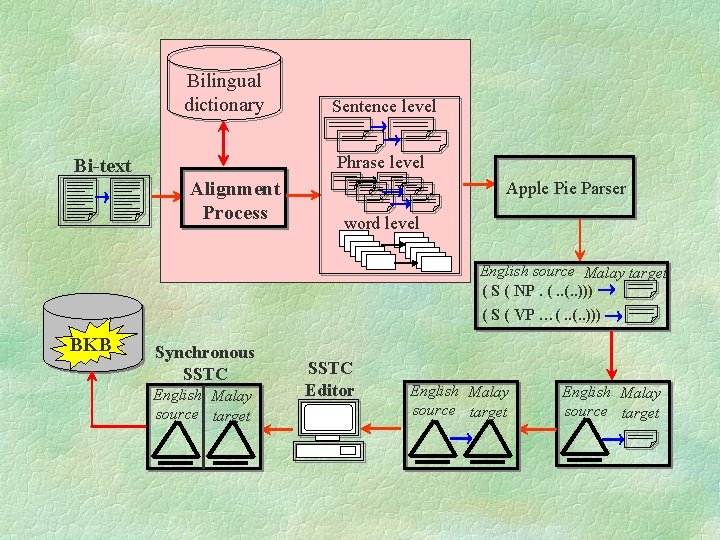 Bilingual dictionary Sentence level Phrase level Bi-text Alignment Process Apple Pie Parser word level