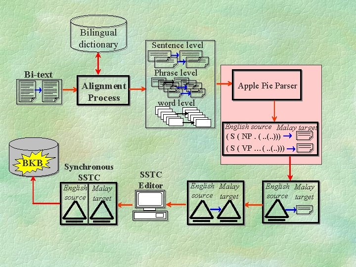 Bilingual dictionary Sentence level Phrase level Bi-text Alignment Process Apple Pie Parser word level