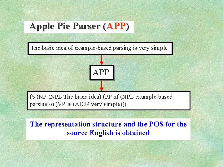 Apple Pie Parser (APP) The basic idea of example-based parsing is very simple APP
