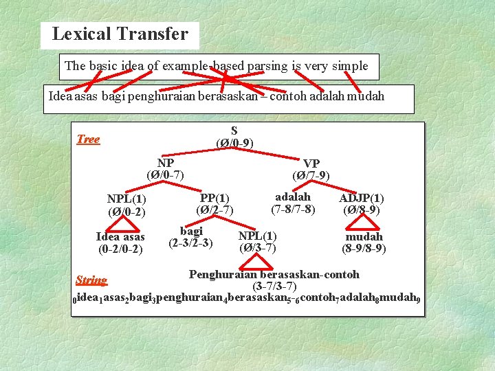 Lexical Transfer The basic idea of example-based parsing is very simple Idea asas bagi