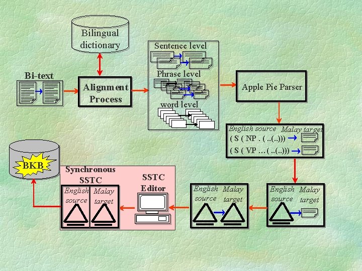Bilingual dictionary Sentence level Phrase level Bi-text Alignment Process Apple Pie Parser word level
