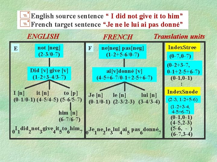 +English source sentence “ I did not give it to him” +French target sentence