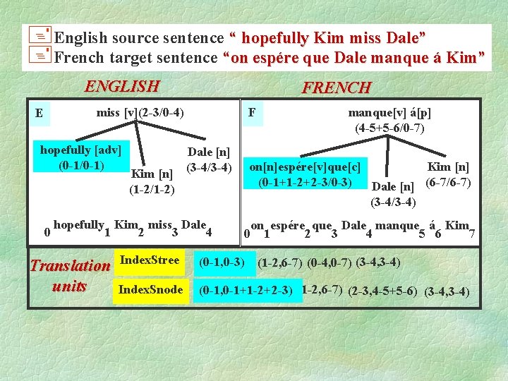 +English source sentence “ hopefully Kim miss Dale” +French target sentence “on espére que