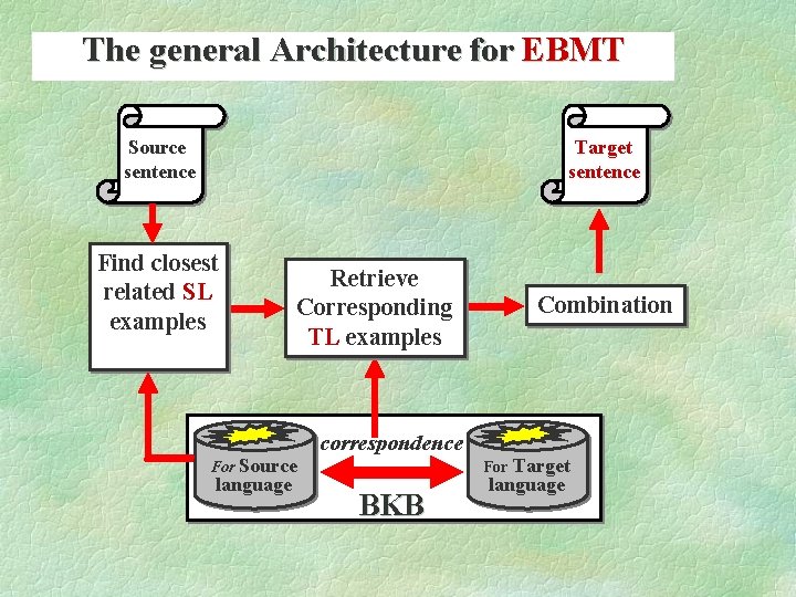 The general Architecture for EBMT Target sentence Source sentence Find closest related SL examples