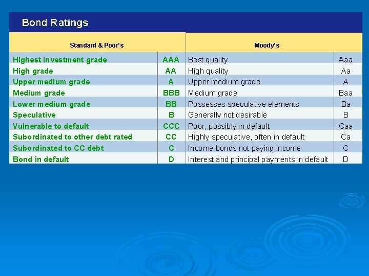 Standard & Poor’s Highest investment grade High grade Upper medium grade Medium grade Lower