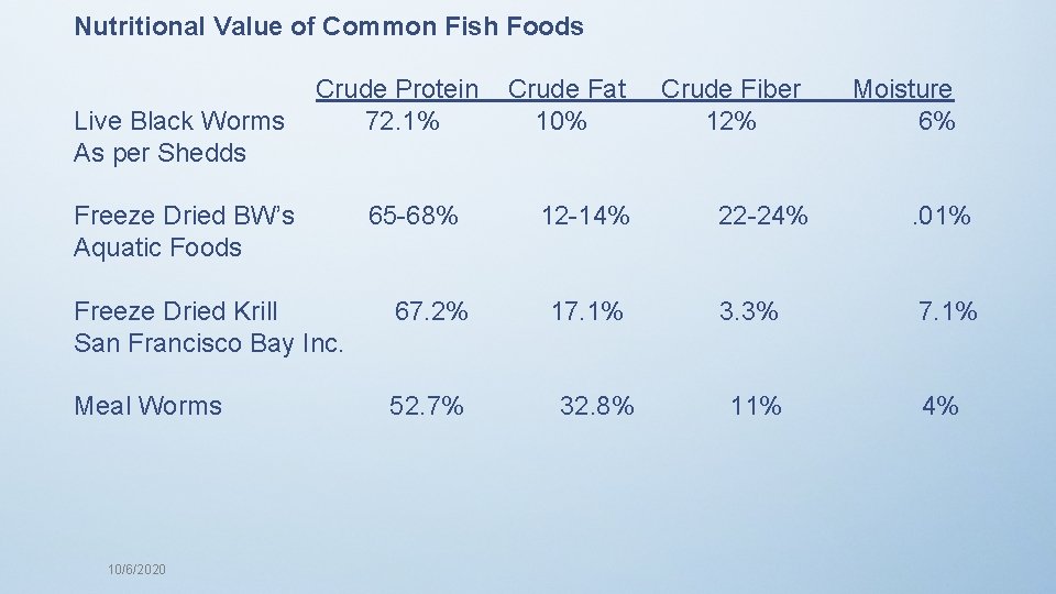 Nutritional Value of Common Fish Foods Crude Protein Crude Fat Crude Fiber Moisture Live