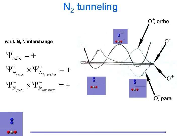 N 2 tunneling w. r. t. N, N interchange 