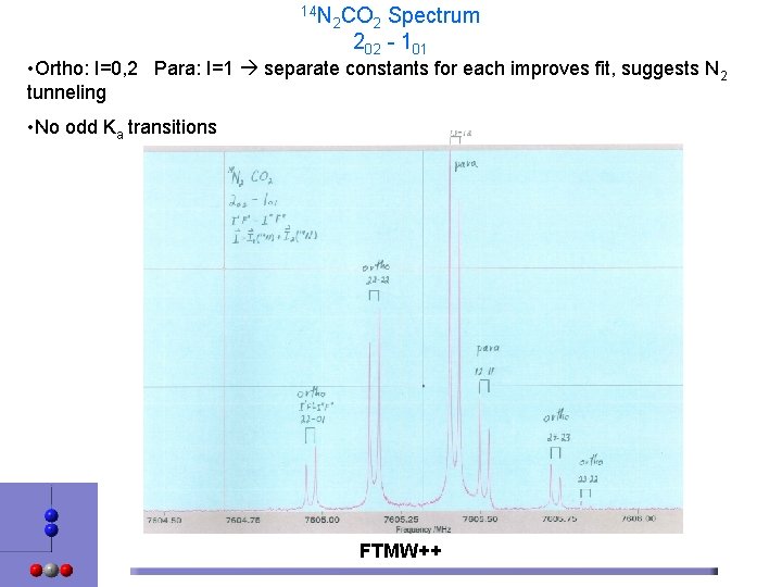 14 N 2 CO 2 Spectrum 202 - 101 • Ortho: I=0, 2 Para: