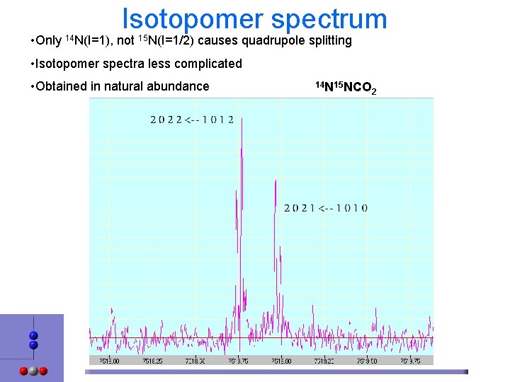Isotopomer spectrum • Only 14 N(I=1), not 15 N(I=1/2) causes quadrupole splitting • Isotopomer