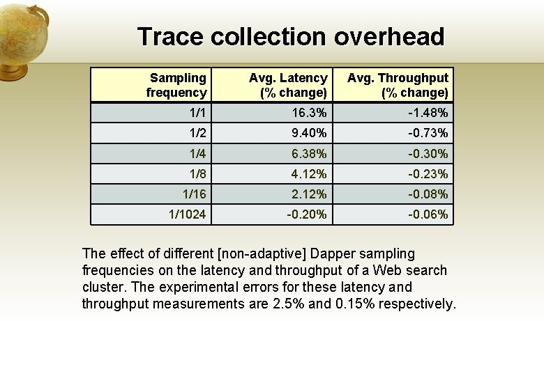 Trace collection overhead Sampling frequency Avg. Latency (% change) Avg. Throughput (% change) 1/1