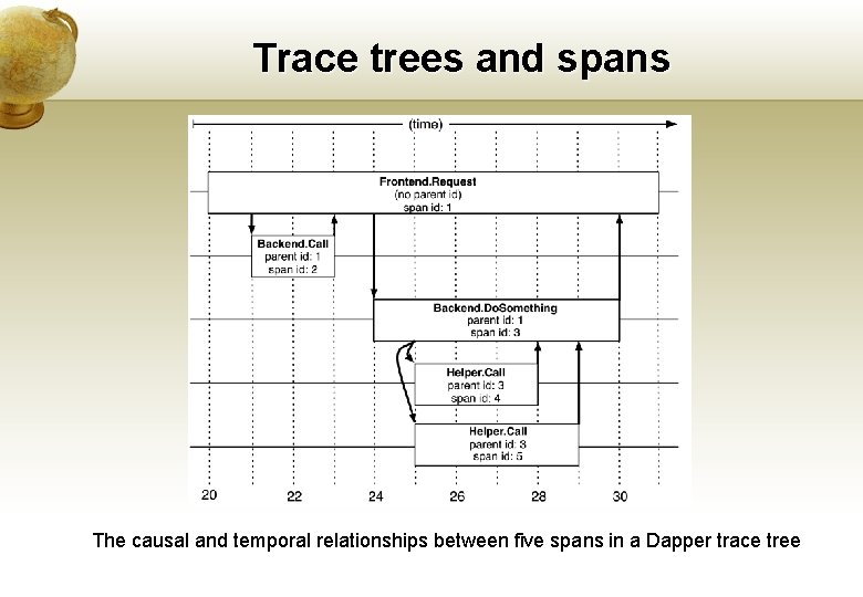 Trace trees and spans The causal and temporal relationships between five spans in a