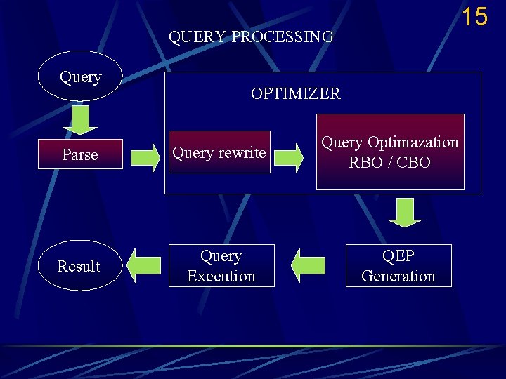 15 QUERY PROCESSING Query OPTIMIZER Parse Query rewrite Result Query Execution Query Optimazation RBO