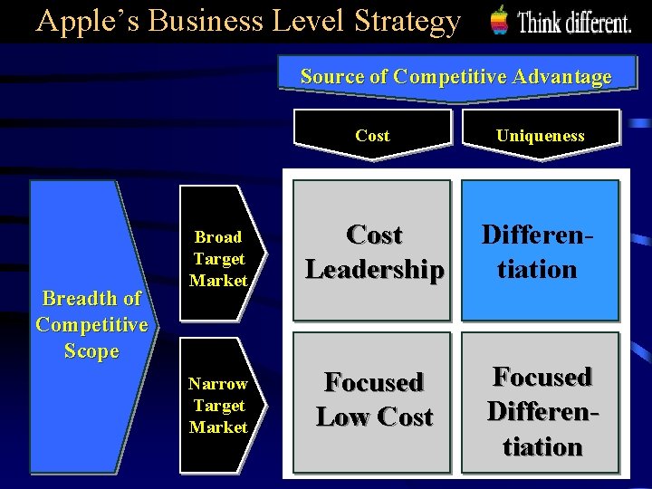 Apple’s Business Level Strategy Source of Competitive Advantage Breadth of Competitive Scope Cost Uniqueness