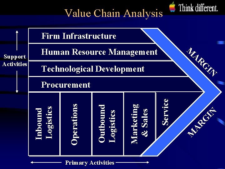 Value Chain Analysis Firm Infrastructure Technological Development Primary Activities M AR G IN Service