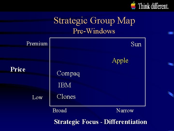 Strategic Group Map Pre-Windows Premium Sun Apple Price Compaq IBM Low Clones Broad Narrow