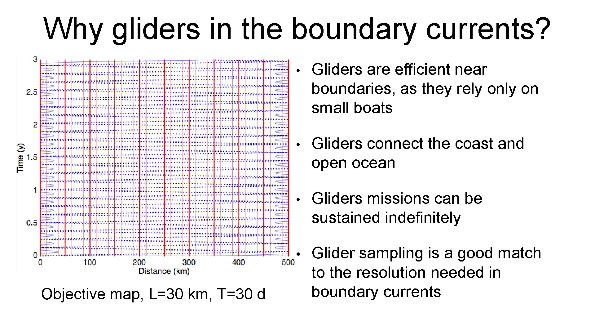 Why gliders in the boundary currents? Objective map, L=30 km, T=30 d • Gliders