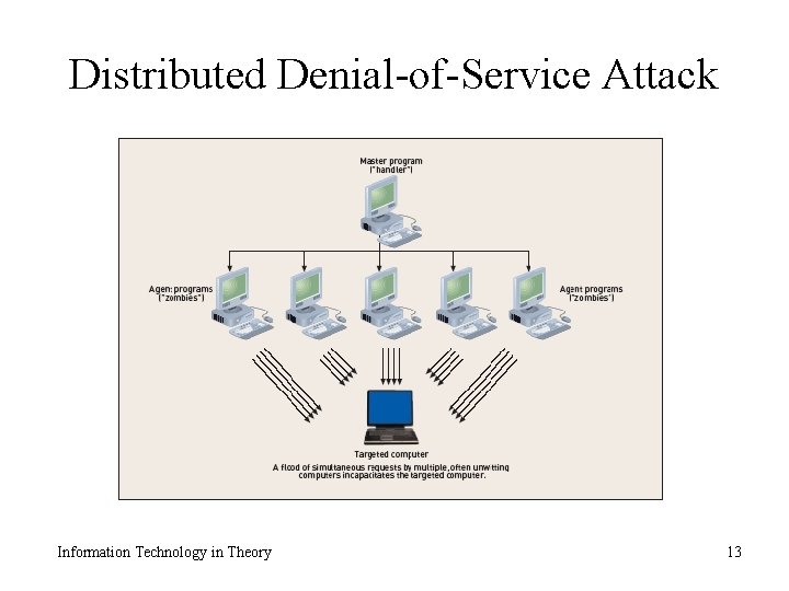 Distributed Denial-of-Service Attack Information Technology in Theory 13 