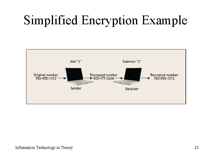 Simplified Encryption Example Information Technology in Theory 23 