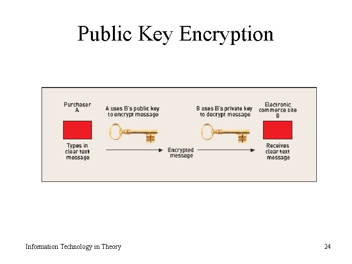 Public Key Encryption Information Technology in Theory 24 