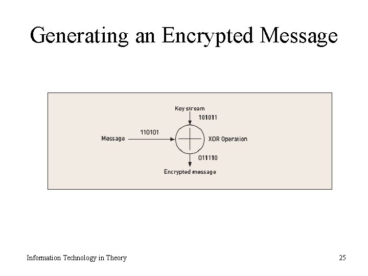 Generating an Encrypted Message Information Technology in Theory 25 