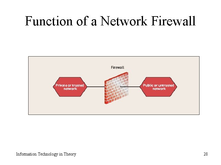 Function of a Network Firewall Information Technology in Theory 28 