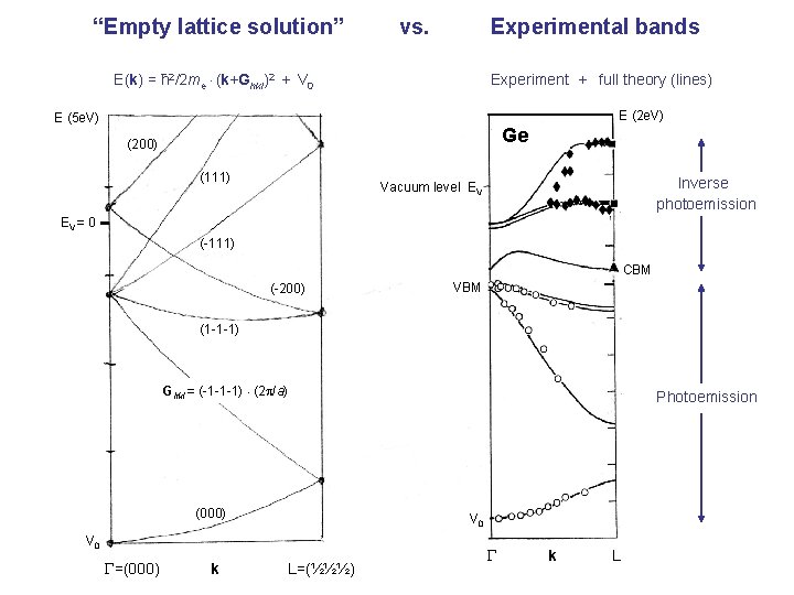 “Empty lattice solution” vs. Experimental bands E(k) = ħ 2/2 me (k+Ghkl)2 + V