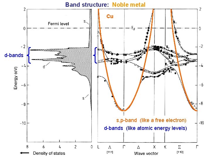 Band structure: Noble metal Cu 1 2 d-bands 4 1 3 1 s, p-band