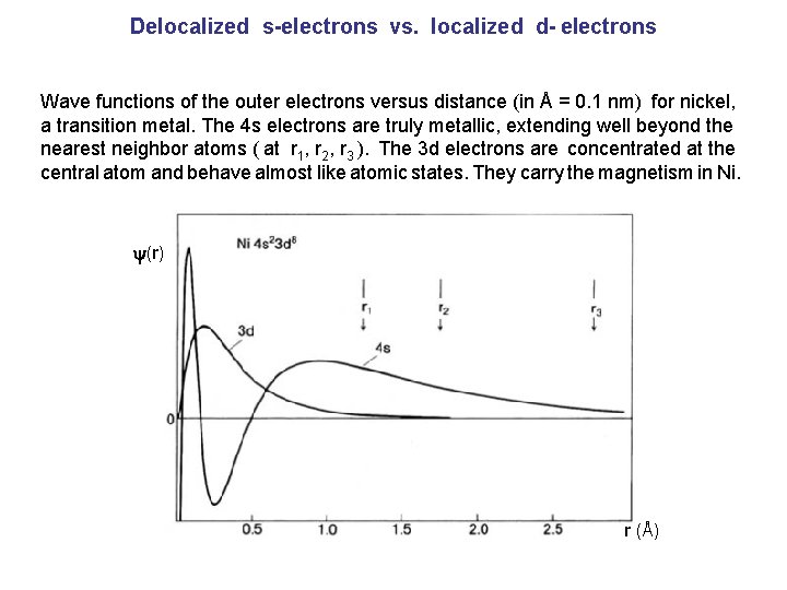 Delocalized s-electrons vs. localized d- electrons Wave functions of the outer electrons versus distance