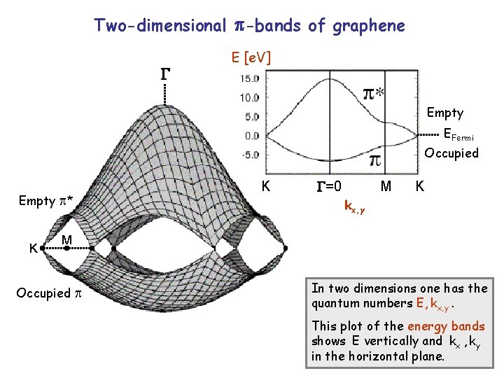 Two-dimensional -bands of graphene E [e. V] Empty EFermi Occupied Empty * K K