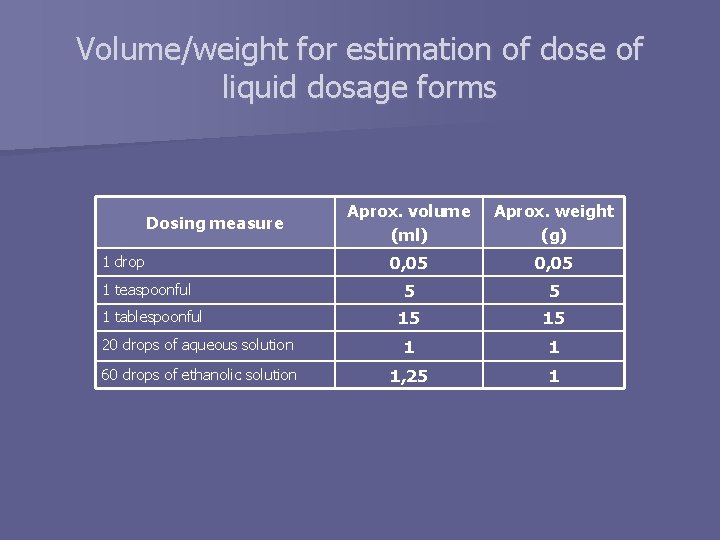 Volume/weight for estimation of dose of liquid dosage forms Aprox. volume (ml) Aprox. weight