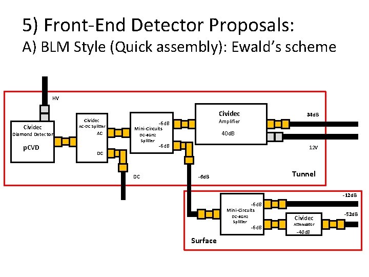 5) Front-End Detector Proposals: A) BLM Style (Quick assembly): Ewald’s scheme HV Cividec Diamond