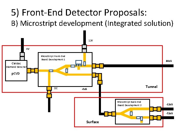 5) Front-End Detector Proposals: B) Microstript development (Integrated solution) 12 V HV Micro. Stript