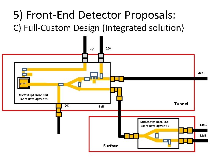 5) Front-End Detector Proposals: C) Full-Custom Design (Integrated solution) 12 V HV 34 d.