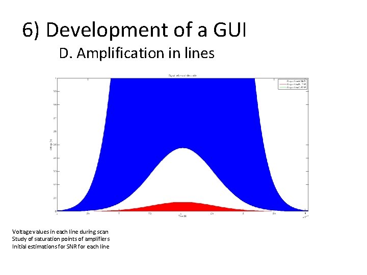 6) Development of a GUI D. Amplification in lines Voltage values in each line
