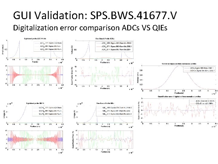 GUI Validation: SPS. BWS. 41677. V Digitalization error comparison ADCs VS QIEs 