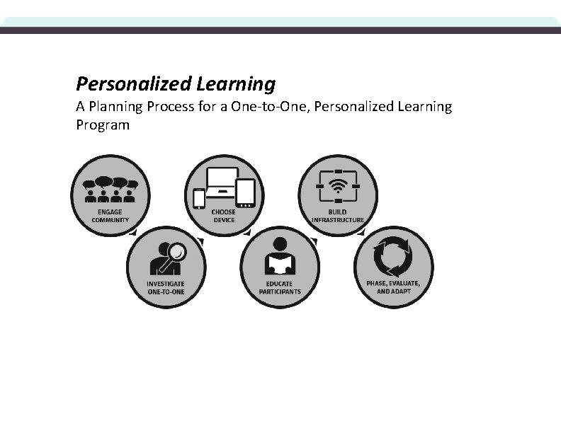 Personalized Learning A Planning Process for a One-to-One, Personalized Learning Program 