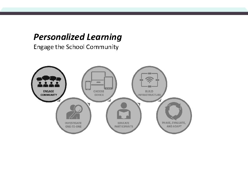 Personalized Learning Engage the School Community 