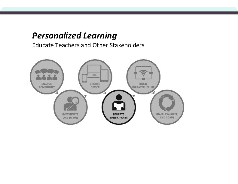 Personalized Learning Educate Teachers and Other Stakeholders 